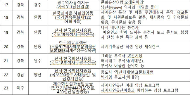 2021년 세계유산 활용 프로그램 선정 목록