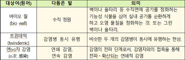 <새말모임(9. 11.∼13.) 바꿈말>