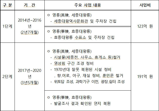 영ㆍ영릉 유적 종합정비사업 내용