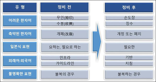주요 용어 정비 사례