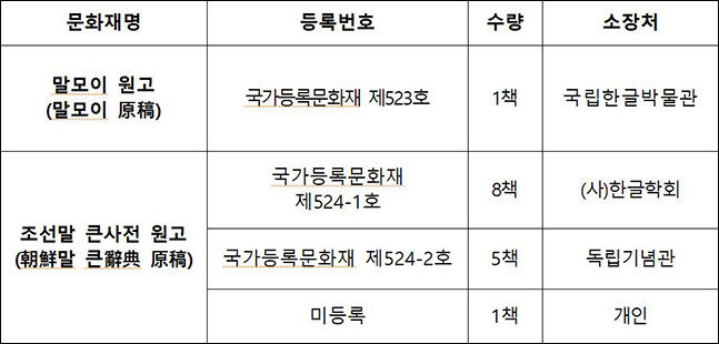 국가지정문화재(보물) 지정 예고 대상 : 모두 2종 4건