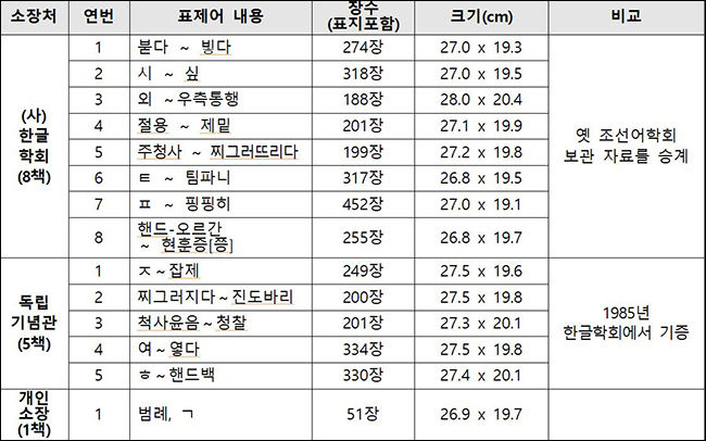 「조선말 큰사전 원고」현황