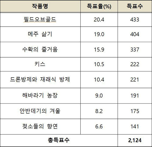 ‘광화문 1번가’ 국민투표 결과(1,062명 투표)