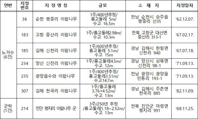 이팝나무 천연기념물 지정 현황(총 7건 / 노거수 6, 군락 1)