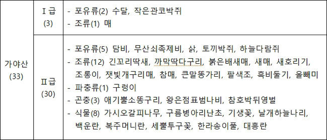 가야산국립공원 내 멸종위기 야생생물 서식 현황(기준일: 2020.10.12.)