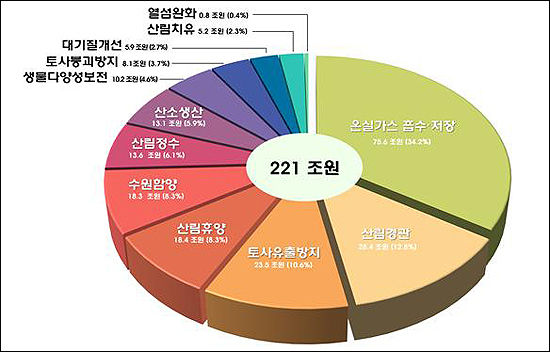 산림이 주는 12가지 혜택