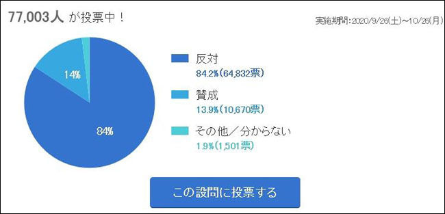 입국제한 완화를 묻는 설문, 반대가 84.2%였다.