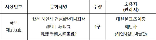 국가지정문화재(국보) 지정