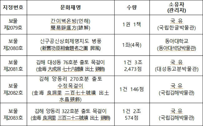 국가지정문화재(보물) 지정 : 모두 5건
