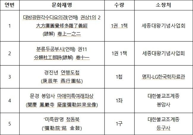 국가지정문화재(보물) 지정 예고 대상 : 모두 5건