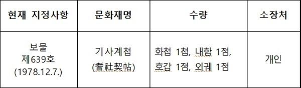 국가지정문화재(국보) 지정 예고 대상 : 1건