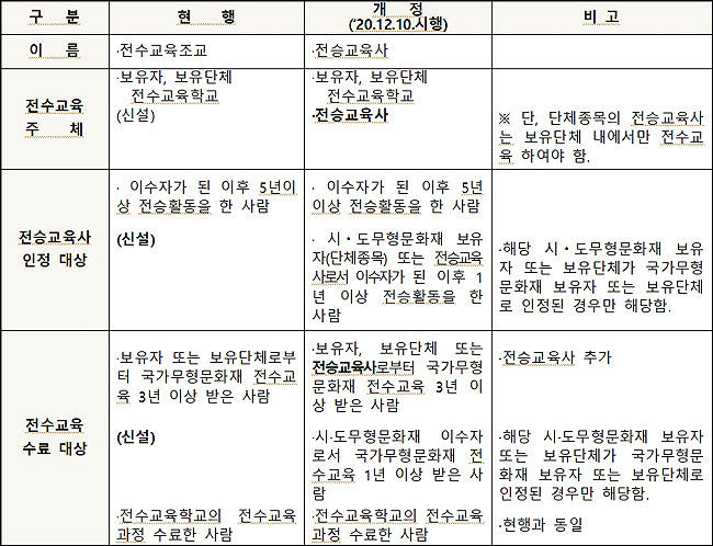 「무형문화재 보전 및 진흥에 관한 법률 시행령」 주요 개정 사항(‘20.12.10.시행)