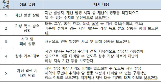 자연 재난방송 보도 정보의 우선순위