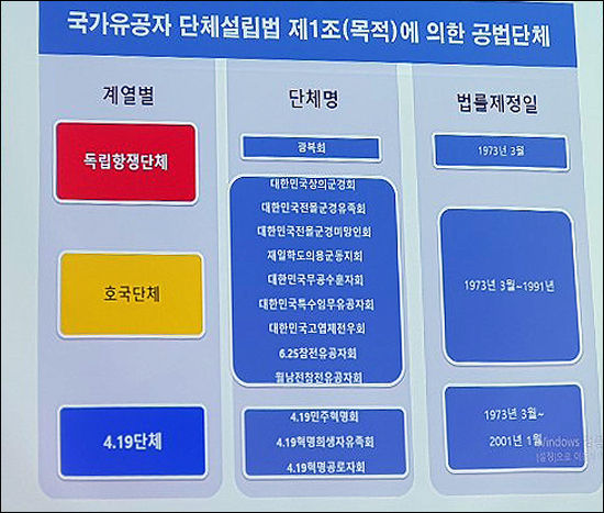 최범산 순국선열역사교육원장이 준비한 자료 1. 여기에 보면 독립항쟁단체는 광복회가 유일하고, 호국단체는 대한민국상이군경회 등 여러단체가 공법단체이며, 4.19단체의 경우도 4.19 민주 혁명회등 3개 단체가 공법단체이다. 공법단체란 국가 예산으로 운영되는 단체를 말한다.