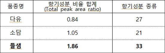 들기름 품종별 향기성분수율* 및 향기성분 종류