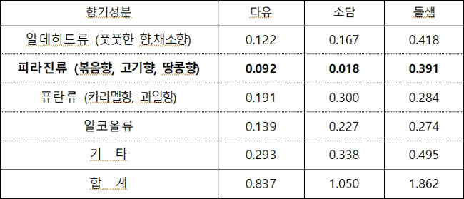 들기름 품종별 향기성분 종류별 수율 견줌