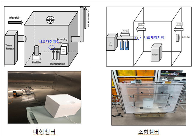 은 방출량 측정을 위한 대형챔버와 소형챔버 모식도 및 사진