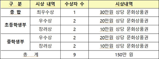 ‘소중한 문화재, 우리가 지켜요’ 2021년 그림엽서 공모전 시상 내역