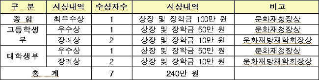 2021년 문화재 재난안전 아이디어 공모전 시상 내역