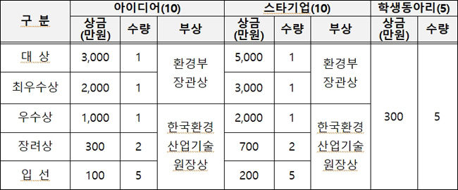 「환경창업대전」 에 입상 혜택