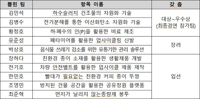 2020 환경창업대전 <아이디어 부문> 수상 명단