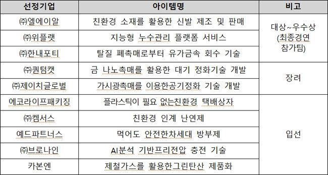 2020 환경창업대전 <유망기업 부문> 수상 명단