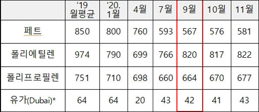 폐플라스틱 판매단가(단위 : 원/kg, $/Bbl - * 유가 출처 : 한국석유공사(오피넷)