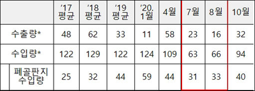 폐지 수출입량 (폐골판지, 폐백판지, 폐신문지, 기타폐지 합계), 단위 : 천 톤, * 수출입량 출처 : 관세청 수출입통계