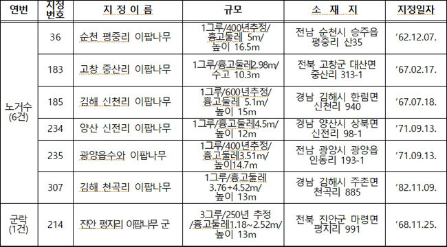 이팝나무 천연기념물 지정 현황(노두 7건 / 노거수 6, 군락 1)