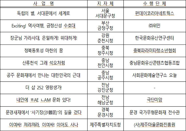 생생문화재 사업 (10개)