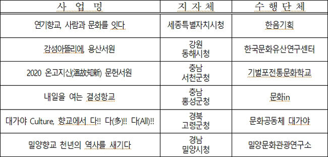 향교ㆍ서원문화재 활용사업 (6개)