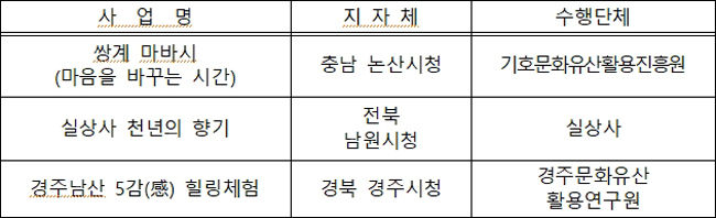 전통산사문화재 활용사업 (3개)