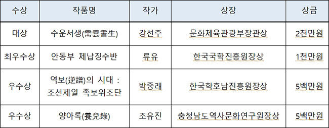 제1회 전통 기록문화 활용 콘텐츠 결과 수상작