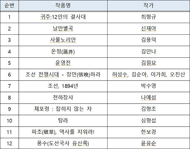제1회 전통 기록문화 활용 콘텐츠 결과 본선진출작