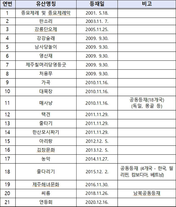 유네스코 인류무형문화유산 등재 현황 (’20.12월 현재)