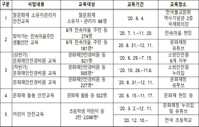 2020 문화재분야 안전교육 추진실적