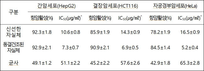 팽이 균사와 자실체의 간암세포(HepG2), 결장암세포(HCT116), 자궁경부암세포(HeLa) 항암 활성효과