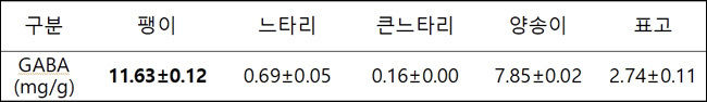 주요 버섯별 GABA 함량 견줌