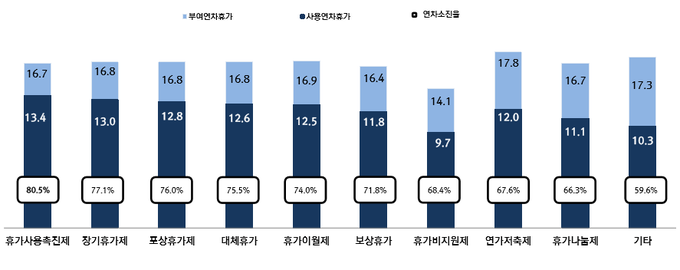 휴가 제도별 연차휴가 소진율