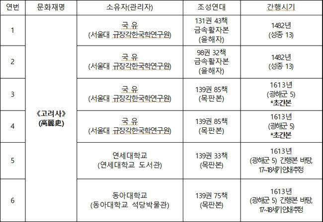 국가지정문화재(보물) 지정 예고 : 모두 6건