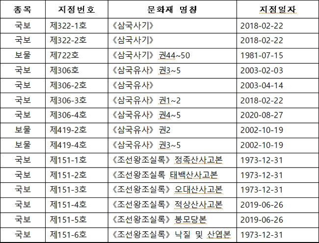 《삼국사기》, 《삼국유사》, 《조선왕조실록》 지정 현황