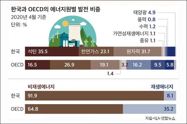 에너지원별 발전 비중