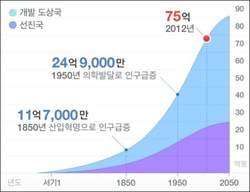 산업혁명 이후 인구증가