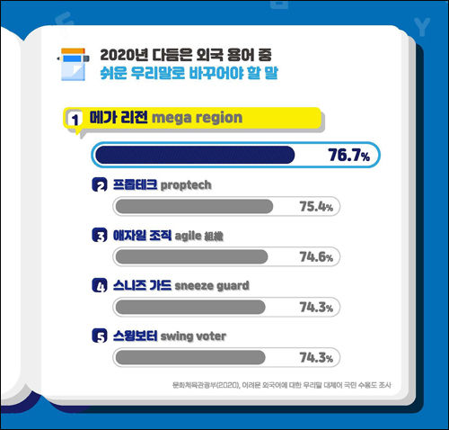 2020년 다듬은 외국 새말 가운데 쉬운 우리말로 바꾸어야 할 말