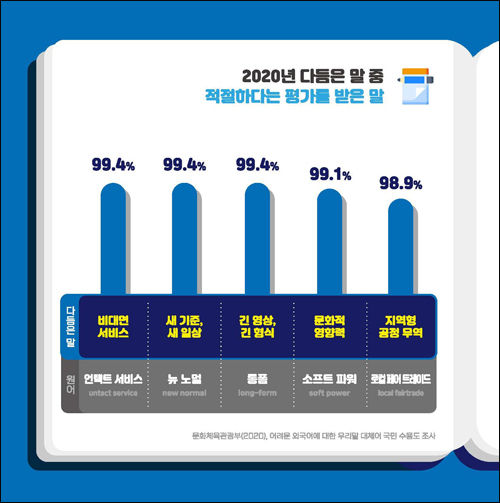 2020년 다듬은 말 가운데 적절하다는 평가를 받은 말