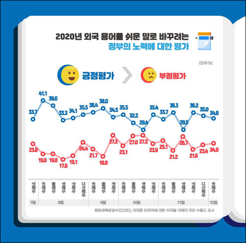 2020년 외국 새말을 쉬운 말로 바꾸려는 정부의 노력에 대한 평가