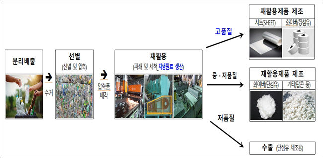 페트병 재활용 체계 및 제품