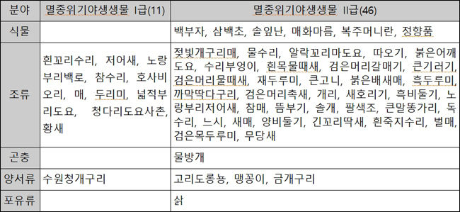 2020년 시민참여조사 멸종위기종 현황