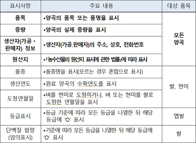 양곡표시제도 표시사항
