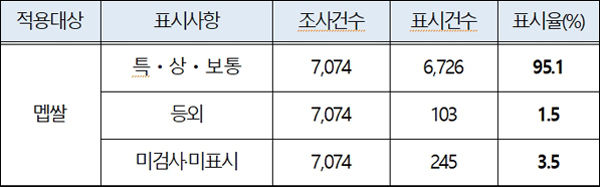 쌀 등급 표시율 96.5%